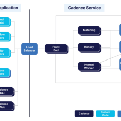 Get started with Cadence, an open source workflow engine