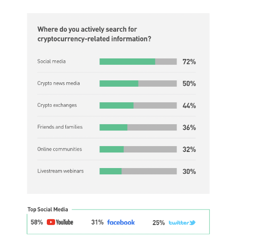 Study: 7.6 Million South Africans Are Crypto Investors, Social Media Main Source of Crypto-Related Information