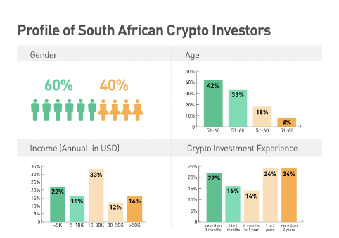 Study: 7.6 Million South Africans Are Crypto Investors, Social Media Main Source of Crypto-Related Information