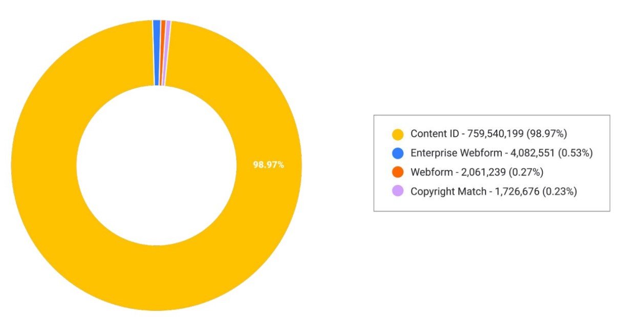 takedown volume distribution