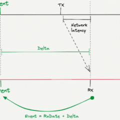 Measure latency for embedded systems with this open source tool