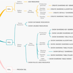 How to build a dynamic distributed database with DistSQL