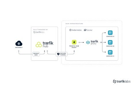 Traefik connection topology