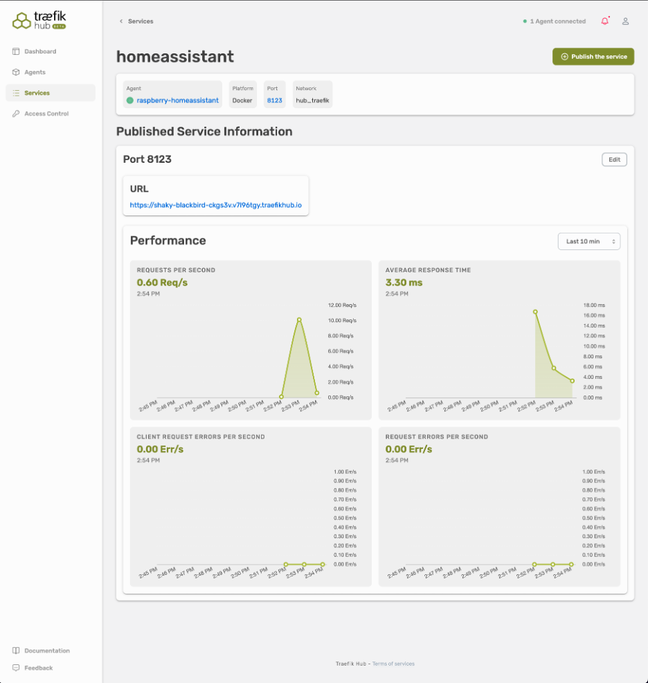 Performance dashboard