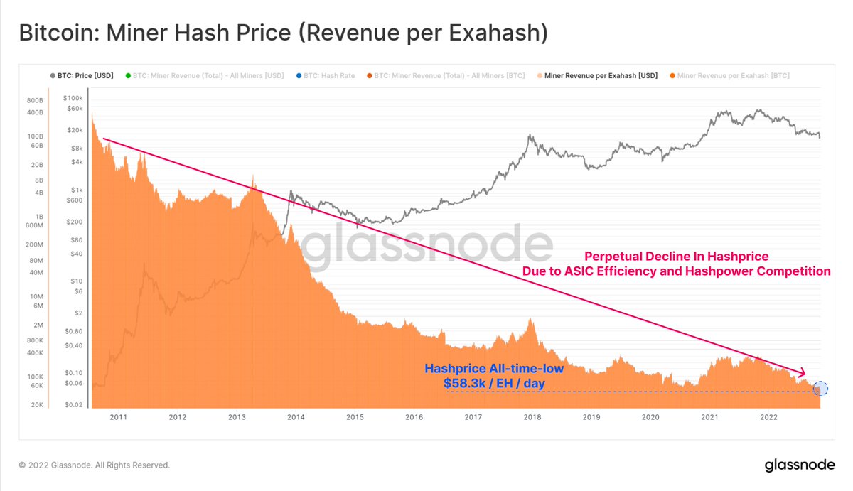 Bitcoin's Mining Difficulty Taps a Lifetime High, Glassnode Says BTC Miners Remain 'Under Immense Pressure'