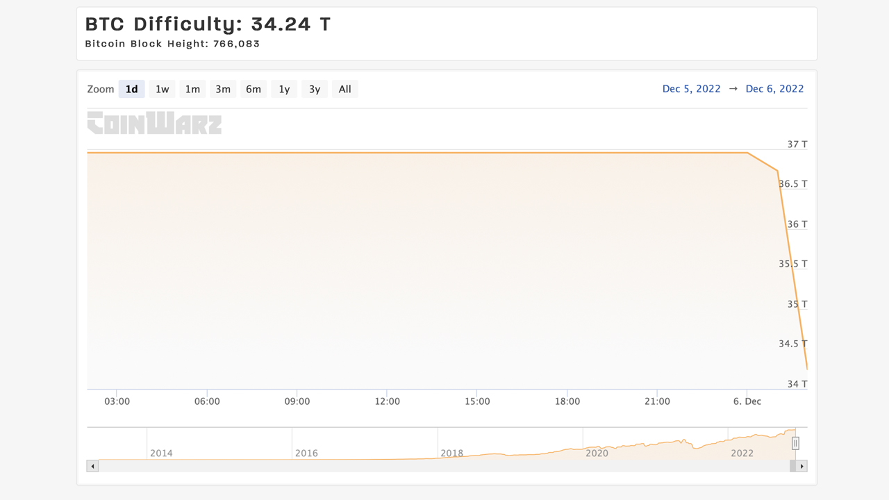 Bitcoin's Difficulty Slides 7.32%, Reduction Marks the Largest Drop in 2022