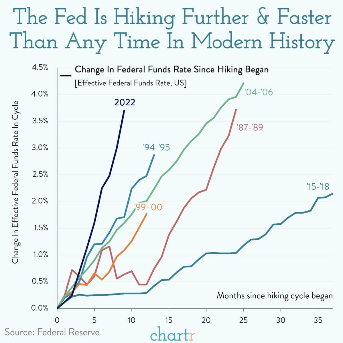 Elon Musk: Recent Fed Rate Hikes Might Go Down in History as Most Damaging Ever