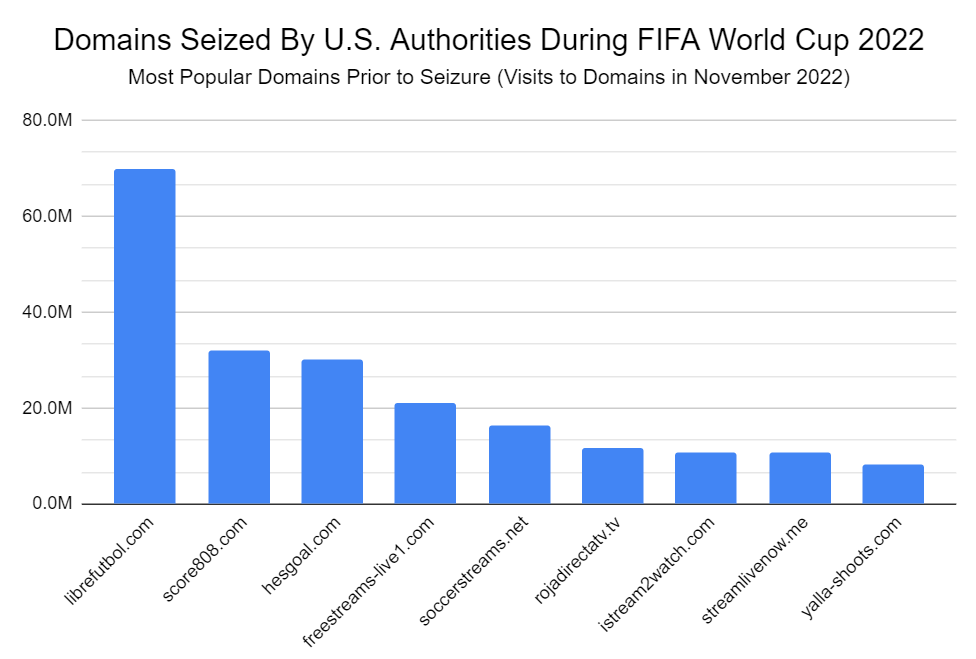 seized domains fifa by traffic x-2022