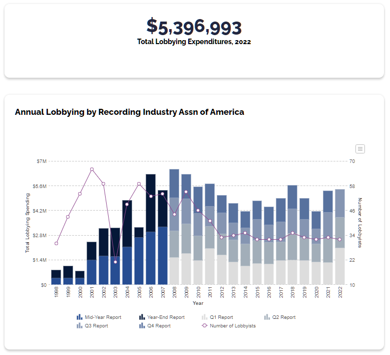 riaa-lobbying2