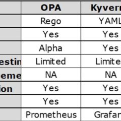 Kubernetes policy engines: OPA vs. Kyverno vs. jsPolicy
