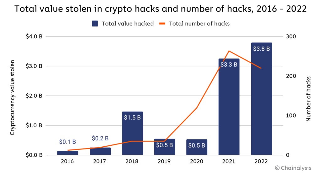 Hackers Stole $3.8 Billion From Crypto Firms in 2022, Says Chainalysis Hackers Stole $3.8 Billion From Crypto Firms in 2022, Says Chainalysis