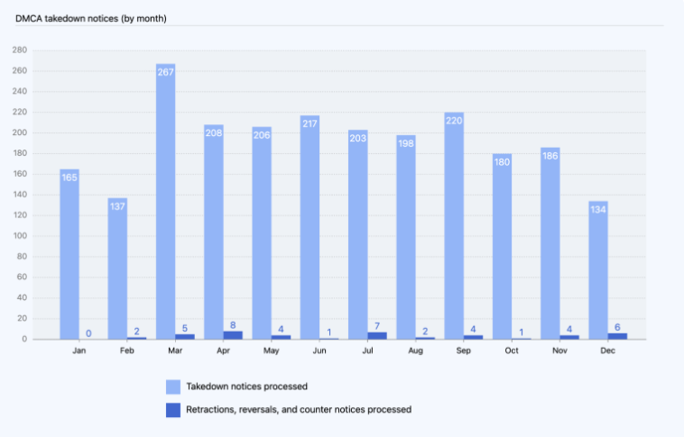 dmca-takedowns-github 2022