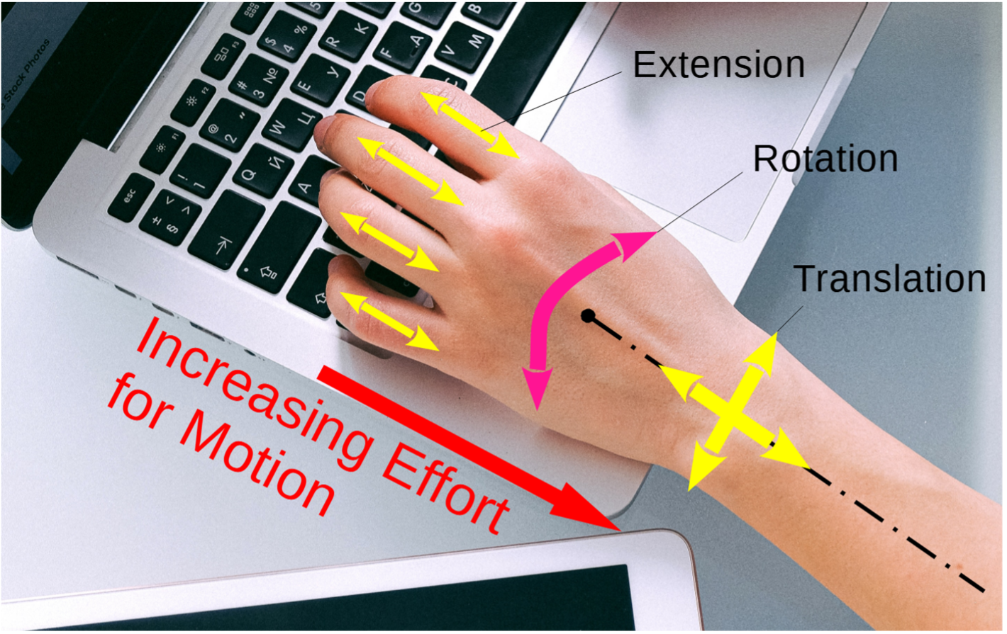 Rotation, movement, and effort