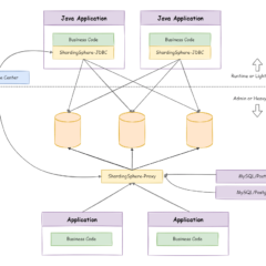 A distributed database load-balancing architecture with ShardingSphere