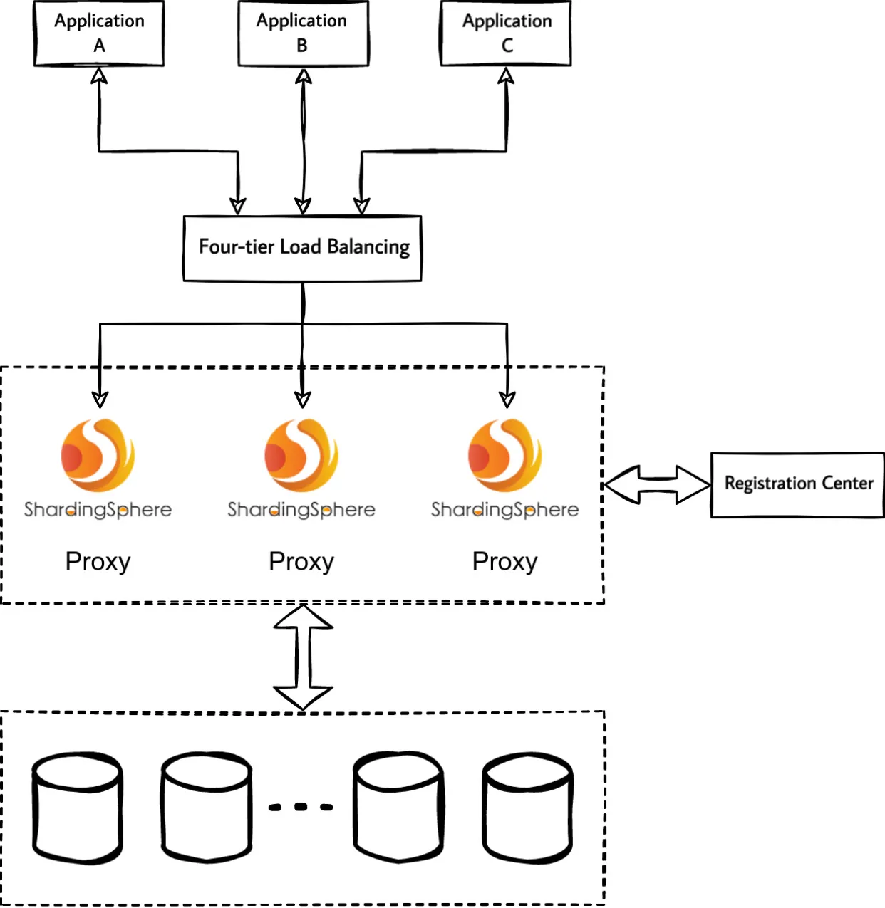 Three-node ShardingSphere-Proxy