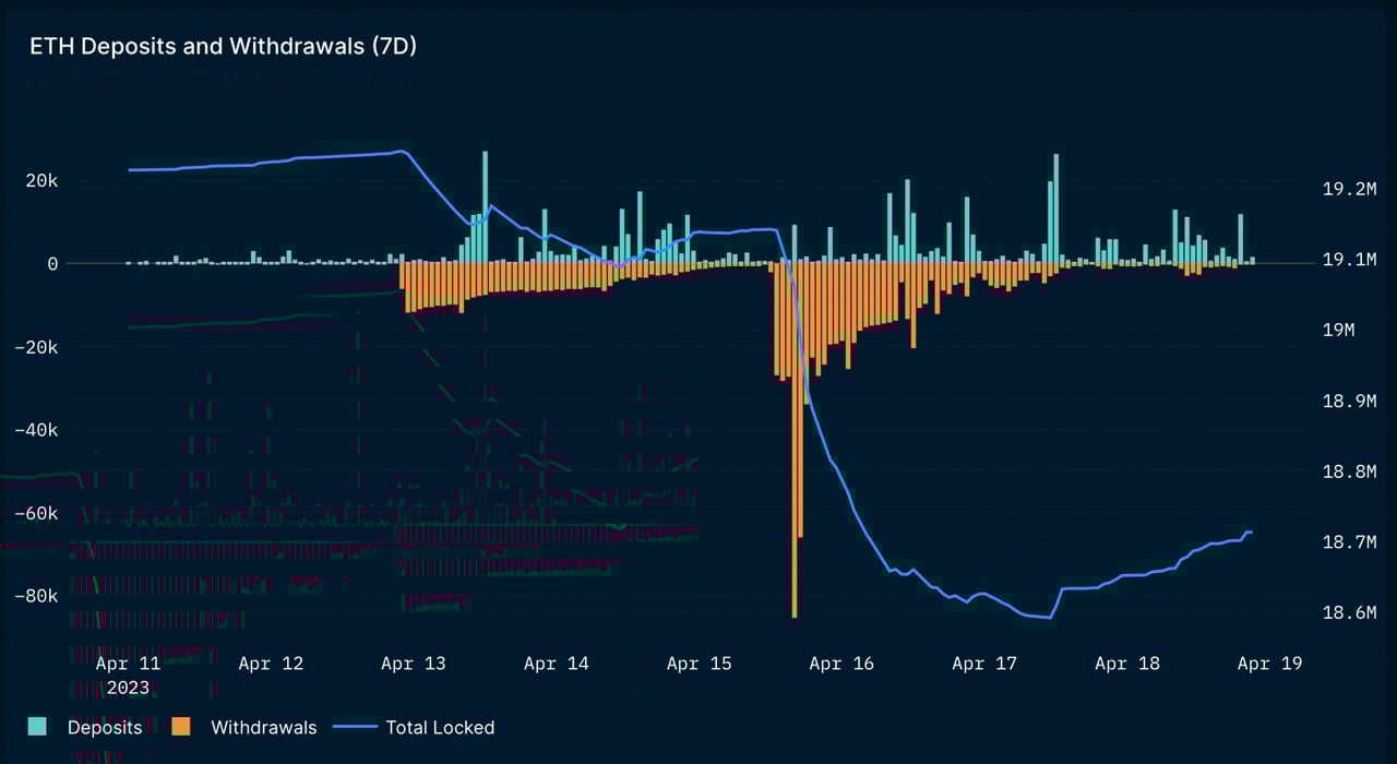Post-Shapella Hard Fork: Ethereum Deposits Exceed Withdrawals, Wait Time Climbs, ETH Transfer Fees Jump