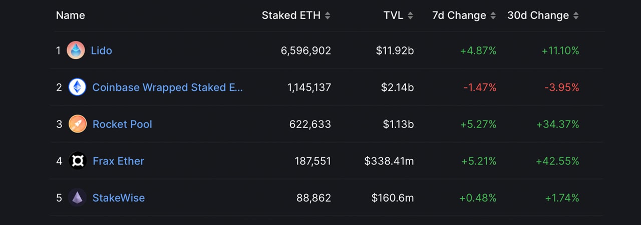 Over 440,000 Ethereum Added to Liquid Staking Derivatives in Two Weeks