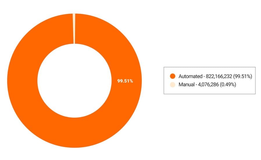 automated