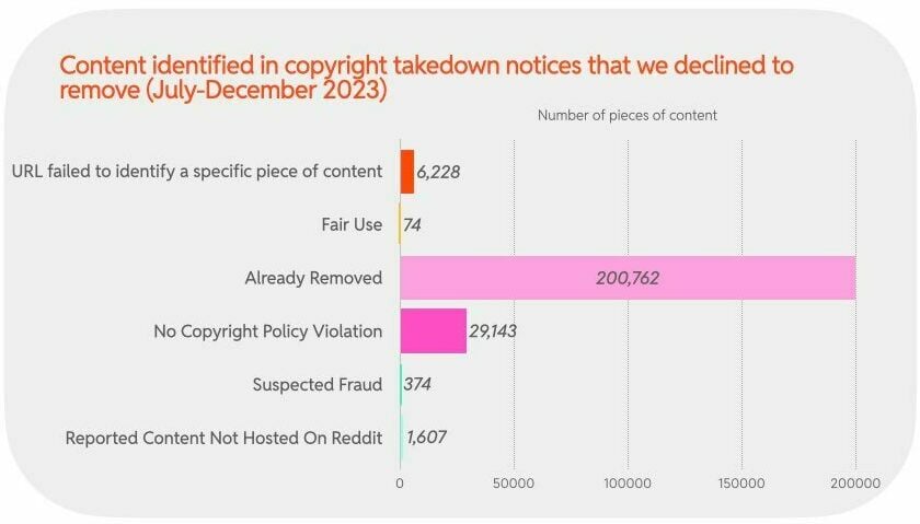 reddit declined reasons