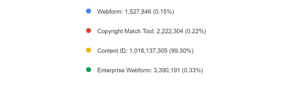 youtube copyright actions per tool