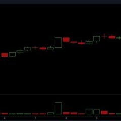 Bitcoin Reclaims $94,000, Rising 6.2% in 24 Hours