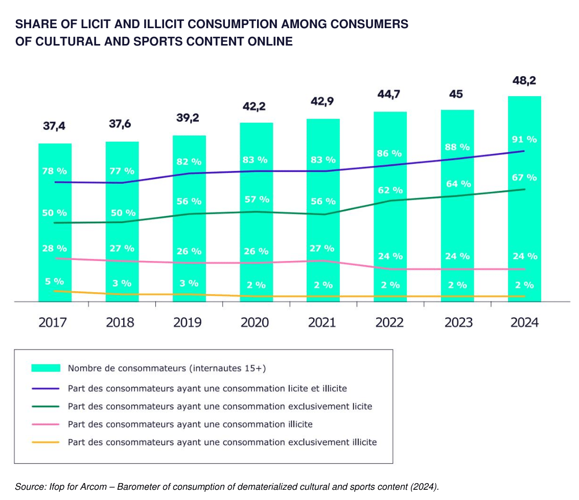 arcom-content share 2024