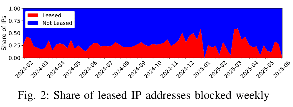 ip-lease-freq