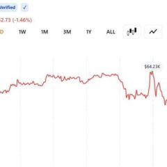Bitcoin Drops Below 63$K as Trump Resumes Iran Strikes While Oil Jumps 4.5%