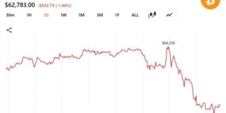Bitcoin Drops Below 63$K as Trump Resumes Iran Strikes While Oil Jumps 4.5%