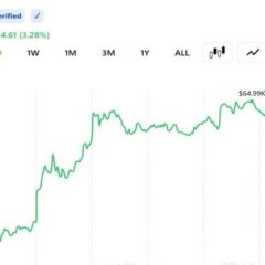 Bitcoin Reclaims $65,000 After Iran Selloff: Here’s What’s Driving the Rebound