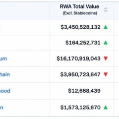 Solana Hits 300,000 RWA Holders as Ethereum’s $16.3 Billion Value Lead Starts to Slip