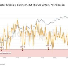 Glassnode: Bitcoin Sellers Showing Exhaustion Around $64,000, But No Bottom Yet