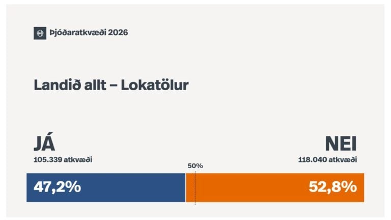 Iceland Referendum Results