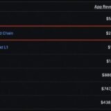 Robinhood Chain App Revenue Beats Ethereum, Hyperliquid