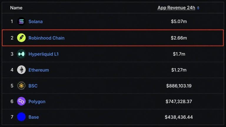 App revenue for Robinhood, Ethereum, Hyperliquid