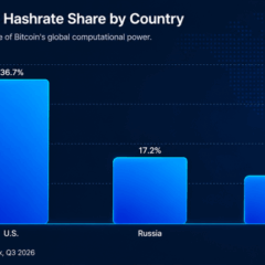 US Bitcoin Mining Grip Slips From Q1 to Q3 as Rival Nations Gain