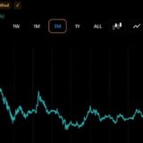 XRP Millionaire Wallets Rise Again as Token Price Falls 29% in 3 Months