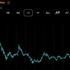 XRP Millionaire Wallets Rise Again as Token Price Falls 29% in 3 Months
