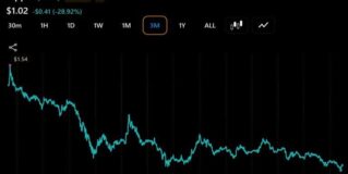XRP Millionaire Wallets Rise Again as Token Price Falls 29% in 3 Months