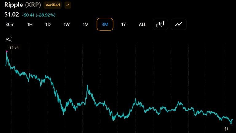 XRP price over the past 3 months