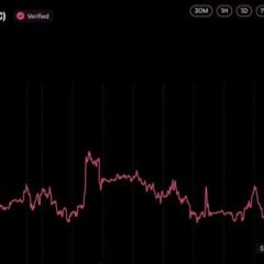 Bitcoin Price Has Risen 37% Since Jim Cramer Said Sell BTC Last Month