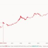What $1,000 Would Be Worth at Every Major ‘Bitcoin Is Dead’ Call