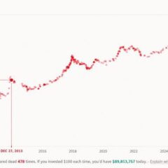 What $1,000 Would Be Worth at Every Major ‘Bitcoin Is Dead’ Call