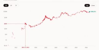 What $1,000 Would Be Worth at Every Major ‘Bitcoin Is Dead’ Call