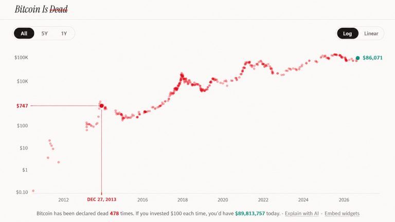 The number of times bitcoin has been declared dead by prominent entities.