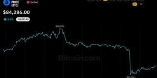 Bitcoin Price Slips Below $84K as 20-Minute Flush Erases $400M in Longs