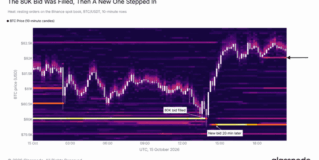 Bitcoin’s $80K Safety Net Held Once but Glassnode Says It Is Eroding