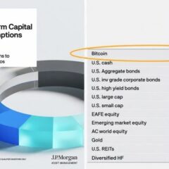 Bitcoin Beats Every Stock and Bond per JPMorgan’s 10-Year Forecast