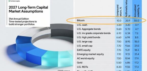 Bitcoin Beats Every Stock and Bond per JPMorgan’s 10-Year Forecast