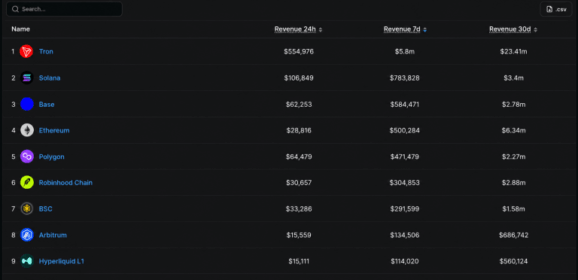 Tron Quietly Outearns Ethereum, Base, Solana and Six More Chains